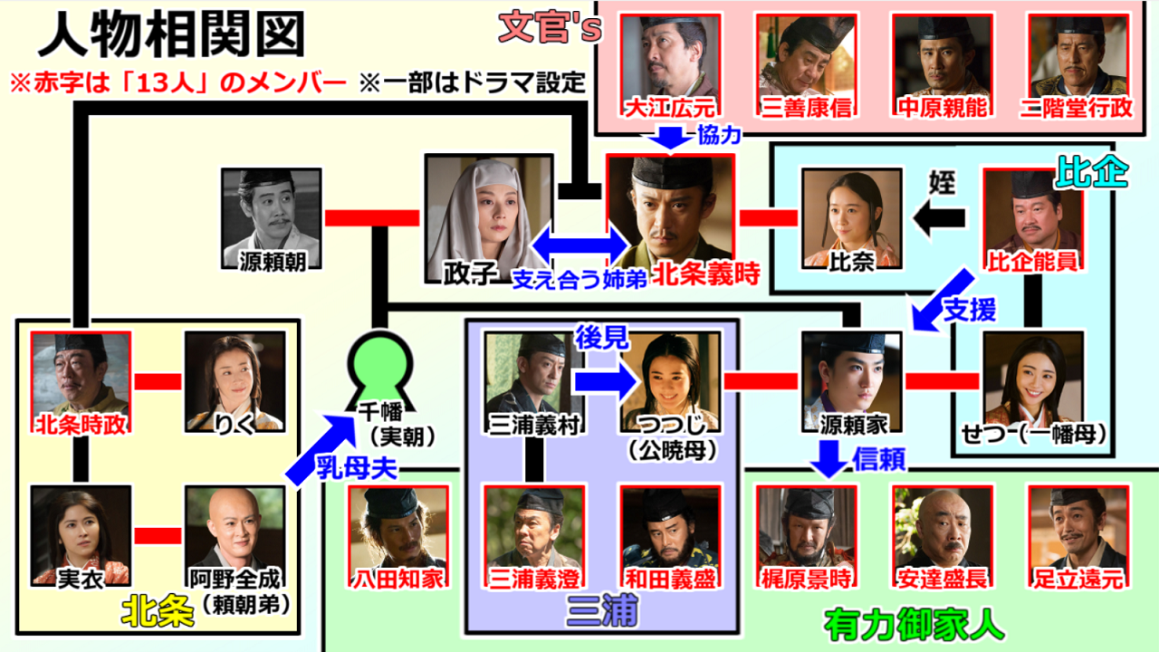 第２７回 鎌倉殿と十三人 世界史べーた 仮